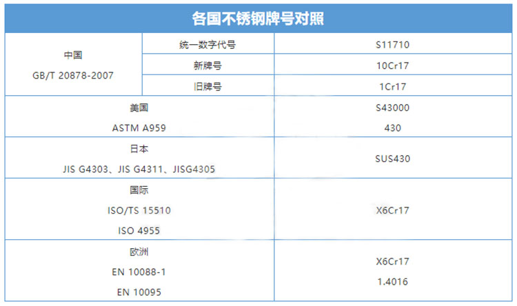 各國430不銹鋼管牌號(hào)對(duì)照表